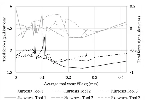 Figure 4-11: Skewness (asymmetry) and kurtosis (flatness) of the total cutting force signals vs the  averaged tool wear VBavg 