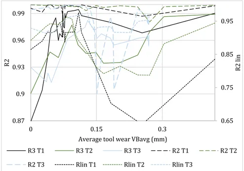 Figure 4-14: Coefficient of fractal dimension slope determination vs the averaged tool wear 