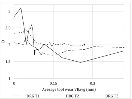 Figure 4-17: Fractal dimensions graph in comparison to the averaged tool wear VBavg 