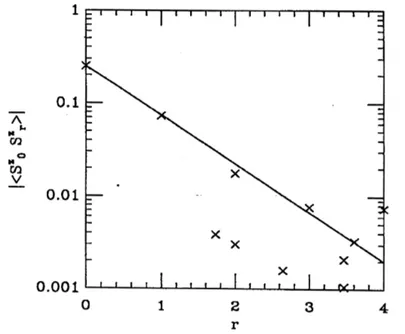 Figure I.2 – D´ecroissance exponentielle de la fonction de corr´elation |hS z