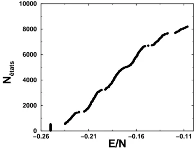 Figure I.17 – Spectre du hamiltonien H 0 dans la base SRRVB pour un ´echantillon