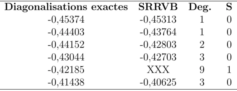 Tab. I.3 – Comparaison des niveaux d’´energie les plus bas entre les spectres exact et SRRVB sur un ´echantillon de 12 sites avec δ = 1.