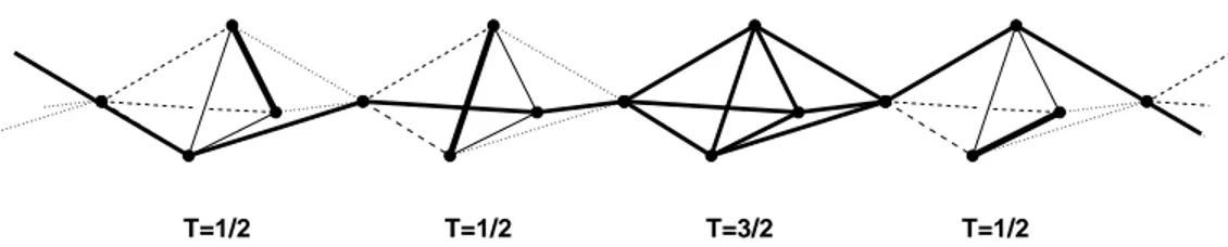 Figure II.2 – Origine de la d´eg´en´erescence 2 n 1/2 des ´etats propres de H. La fonction