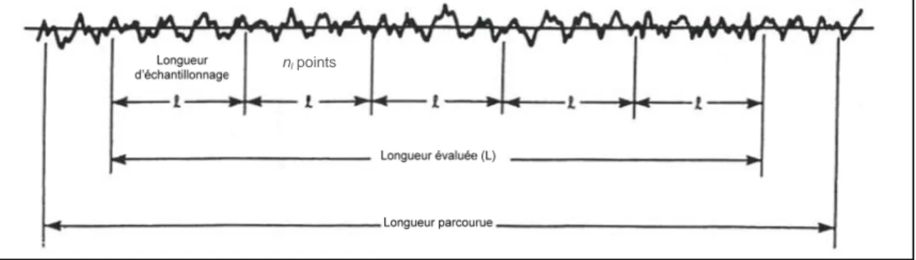 Figure 6 Longueur d’échantillonnage (cut-off)  Tableau 2 Seuils de coupure normalisés 