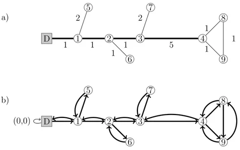 Figure 3.1 a) Representation of the road network in an open-pit mine. b) Directed network with the artificial arc (0, 0) at the depot.