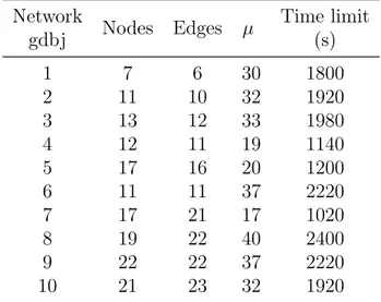 Tableau 3.2 Values of µ and time limit for jpr instances. Network