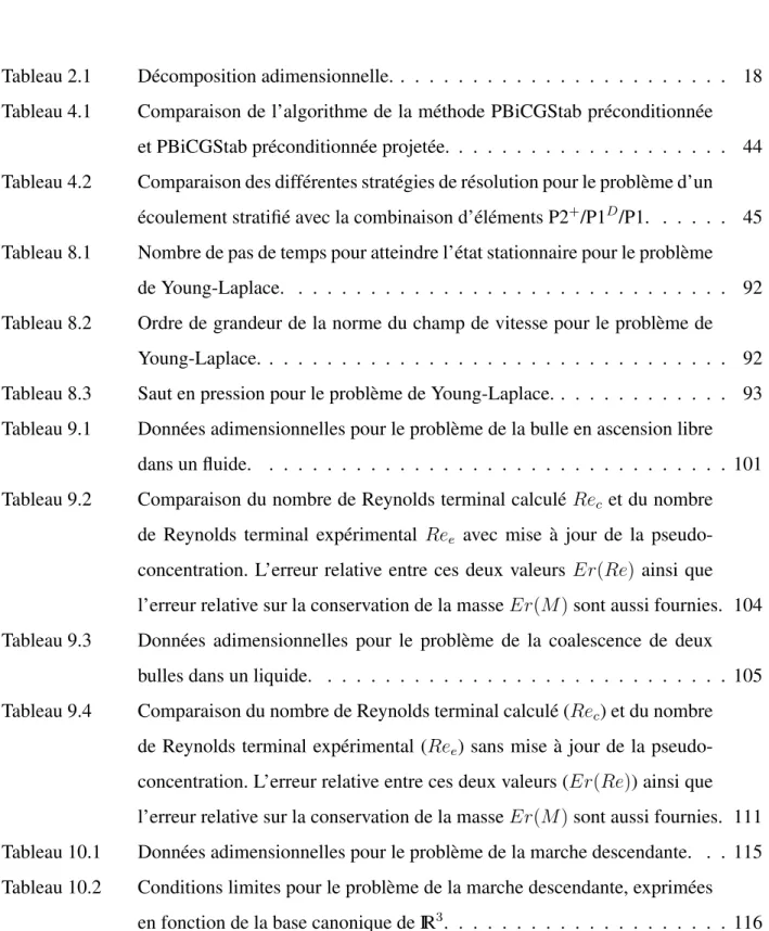 Tableau 2.1 Décomposition adimensionnelle. . . . . . . . . . . . . . . . . . . . . . 