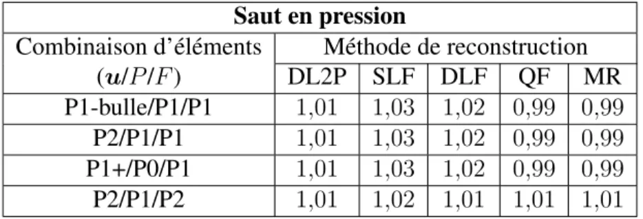 Tableau 8.3 Saut en pression pour le problème de Young-Laplace. Saut en pression