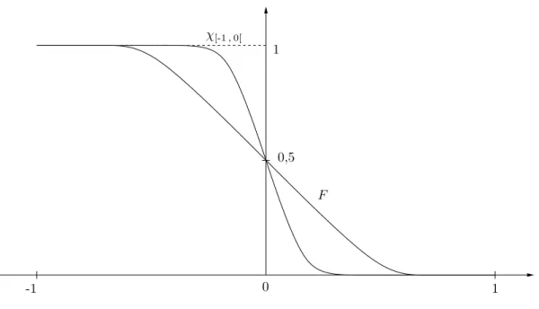 Figure 5.1 Approximations de la fonction indicatrice dans Ω 2 = [-1 , 0[.