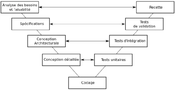 Figure 1-2: Cycle de développement en V.  