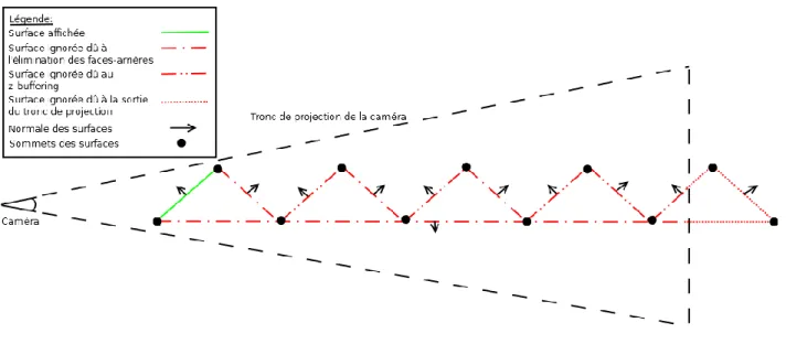 Figure 2-2: Démonstration du nombre de points et de surfaces effectivement affichés après l'élimination des faces  arrière et sortantes du tronc de projection, ainsi que du z-test