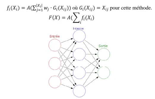 Figure 2-4: Réseau neuronal acyclique avec un seul niveau de nœuds internes.   Auteur : Glosser.ca