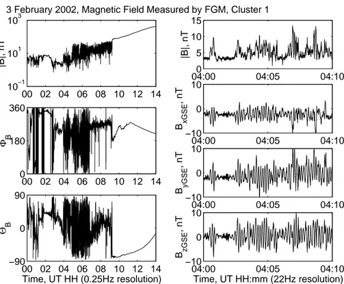 Fig. 2. FGM Cluster 1 data for day 34, 3 February 2002. The three left-hand panels show the data for the whole interval in GSE polar
