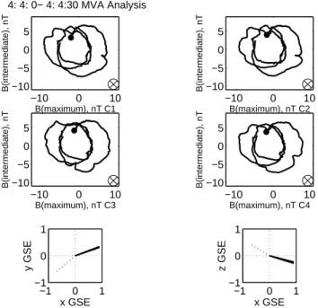Fig. 3. MVA analysis for the interval 04:04:00 UT–04:04:30 UT.