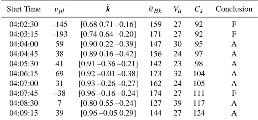 Table 1. Results of the cross-correlation wave analysis technique applied to ten consecutive 45 s intervals between 04:02:30 UT and