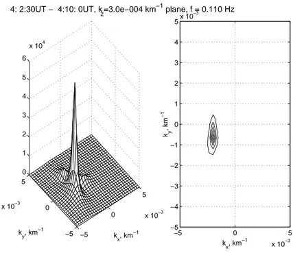 Fig. 4. Results of the k-filtering/wave