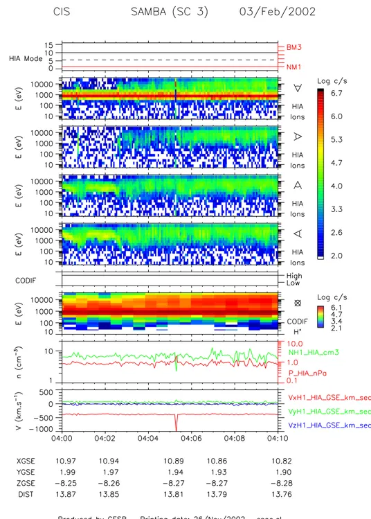 Fig. 5. Energy spectrogram from CIS s/c 3, 04:00 UT–04:10 UT, day 34, 2002. Panels 2, 3, 4 and 5 show the fluxes for all ion species in the