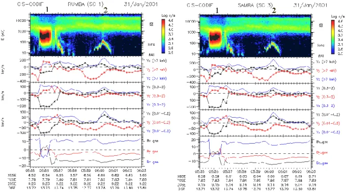 Fig. 3. Encounter of magnetosheath-like plasma on 31 January 2001, when the IMF was directed southward (−2 nT)