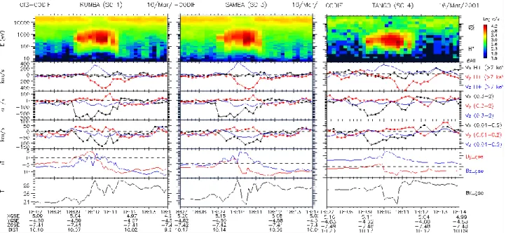 Fig. 4. A PTE from 16 March 2001, observed well inside the magnetosphere and apparently embedded in plasma sheet/ring current plasma