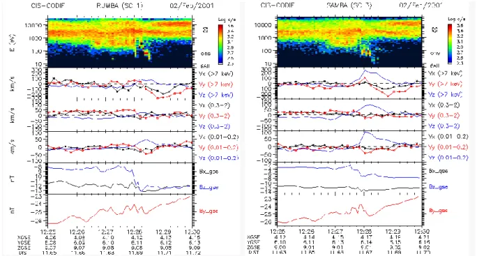 Fig. 5. A PTE (2 February 2001) with fully “mixed” plasma. No anti-sunward flow is observed in this PTE, indicating that the structure is stagnant yet with signs of activity as evidenced by the electric drift at the boundary and the field-aligned current s