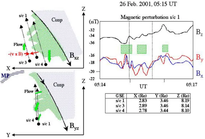 Fig. 6. Diagrammatic representation of several PTEs located immediately equatorward of the cusp as observed by Cluster s/c 1, 3 and 4 on 26 February 2001, 05:14–05:17 UT.