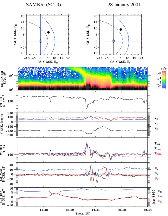 Fig. 3. Dispersed structure and associated HFA observed on day 28 January 2001. The CLUSTER position, the magnetopause and the shock