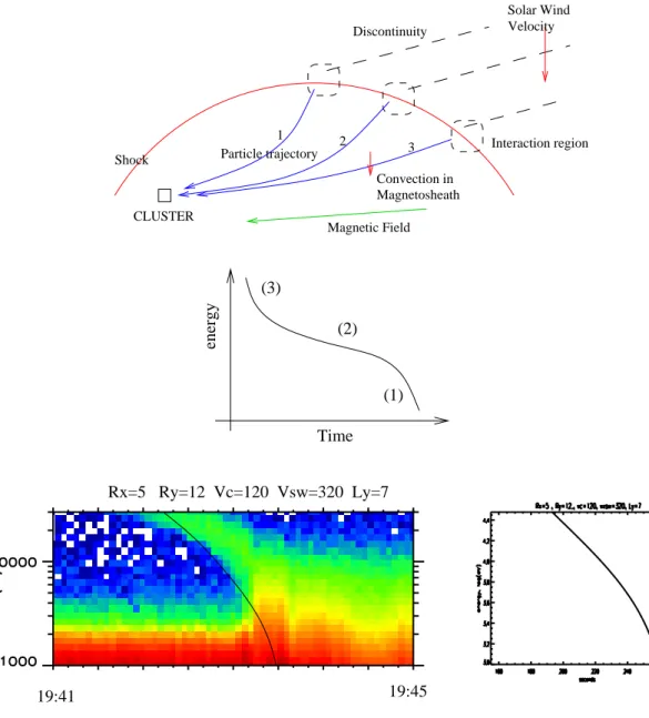 Fig. 4. The cinematic model of the interaction. From top to bottom: (1) global configuration of the interaction and examples of trajectories,