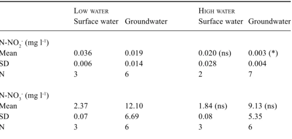 Table 4. Denitrification rate in riparian zone, poplar plantation and agricultural zone in two hydrological conditions (Mean ± SE )