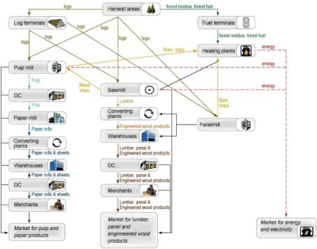 Figure 2.1 The different supply chains of the forest products industry (D’Amours et al., 2008, Figure 1)