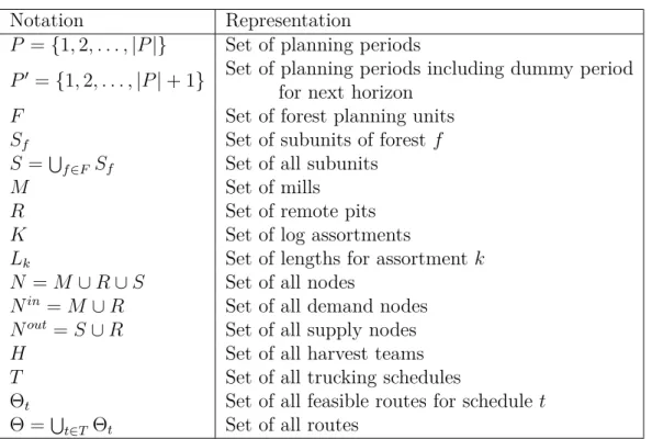 Table 3.1 Input Sets