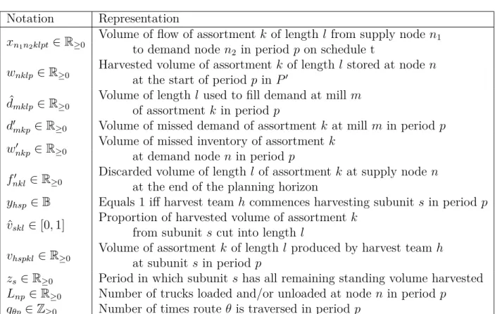 Table 3.3 Costs and Penalties Notation Representation