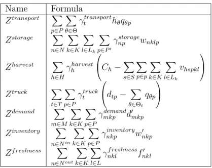Table 3.5 Objective Function Components Name Formula Z transport X p∈P X θ∈Θ γ t transport h θ q θp Z storage X n∈N X k∈K Xl∈L k Xp∈P 0 γ np storage w nklp Z harvest X h∈H γ h harvest  C h − Xs∈S Xp∈p X k∈K Xl∈L k v hspkl  Z truck X t∈T Xp∈P γ t truck  d tp − Xθ∈Θ t q θp  Z demand X m∈M X k∈K Xp∈P γ mkp demand d 0 mkp Z inventory X n∈N in X k∈K Xp∈P γ nkp inventory w 0 nkp Z f reshness X n∈N out X k∈K Xl∈L γ nkl f reshness f nkl0