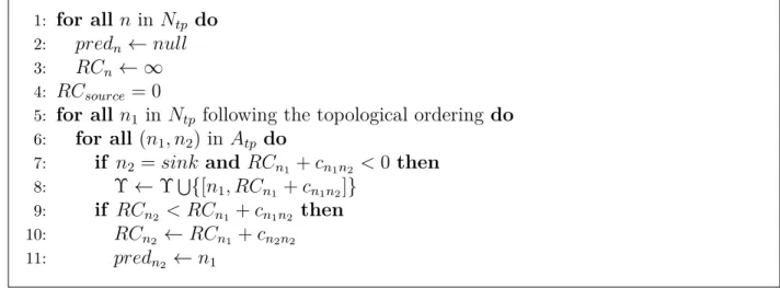 Figure 3.1 Shortest Path Algorithm for Routing Subproblem