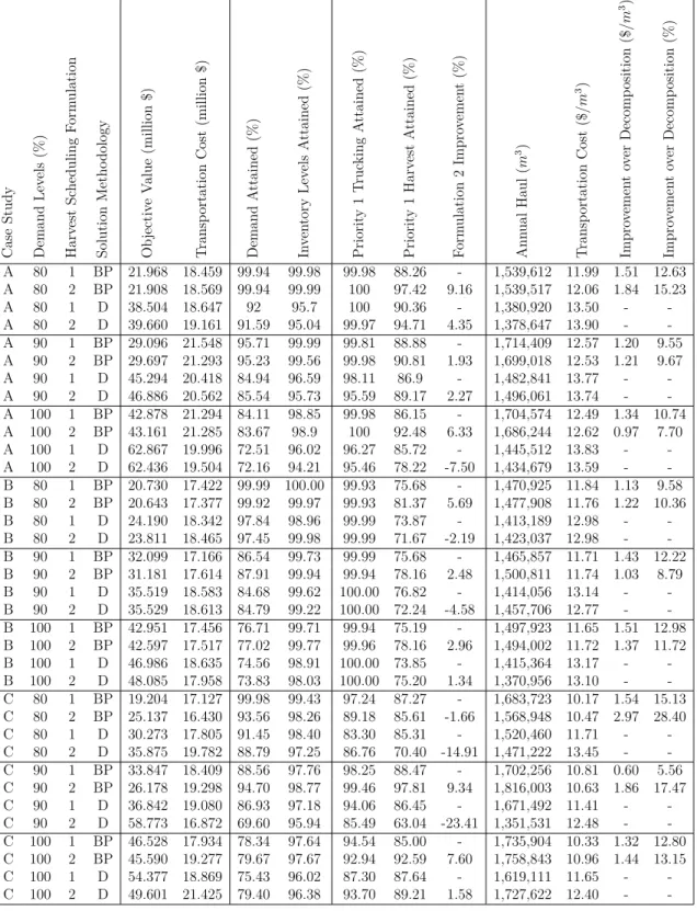 Table 3.6 Experimental Results CaseStudy DemandLevels(%) HarvestSchedulingFormulation SolutionMethodology ObjectiveValue(million$) TransportationCost(million$) DemandAttained(%) InventoryLevelsAttained(%) Priority1TruckingAttained(%) Priority1HarvestAttained(%) Formulation2Improvement(%) AnnualHaul(m3) TransportationCost($/m3) ImprovementoverDecomposition($/m3) ImprovementoverDecomposition(%) A 80 1 BP 21.968 18.459 99.94 99.98 99.98 88.26 - 1,539,612 11.99 1.51 12.63 A 80 2 BP 21.908 18.569 99.94 99.99 100 97.42 9.16 1,539,517 12.06 1.84 15.23 A 80 1 D 38.504 18.647 92 95.7 100 90.36 - 1,380,920 13.50 -  -A 80 2 D 39.660 19.161 91.59 95.04 99.97 94.71 4.35 1,378,647 13.90 -  -A 90 1 BP 29.096 21.548 95.71 99.99 99.81 88.88 - 1,714,409 12.57 1.20 9.55 A 90 2 BP 29.697 21.293 95.23 99.56 99.98 90.81 1.93 1,699,018 12.53 1.21 9.67 A 90 1 D 45.294 20.418 84.94 96.59 98.11 86.9 - 1,482,841 13.77 -  -A 90 2 D 46.886 20.562 85.54 95.73 95.59 89.17 2.27 1,496,061 13.74 -  -A 100 1 BP 42.878 21.294 84.11 98.85 99.98 86.15 - 1,704,574 12.49 1.34 10.74 A 100 2 BP 43.161 21.285 83.67 98.9 100 92.48 6.33 1,686,244 12.62 0.97 7.70 A 100 1 D 62.867 19.996 72.51 96.02 96.27 85.72 - 1,445,512 13.83 -  -A 100 2 D 62.436 19.504 72.16 94.21 95.46 78.22 -7.50 1,434,679 13.59 -  -B 80 1 BP 20.730 17.422 99.99 100.00 99.93 75.68 - 1,470,925 11.84 1.13 9.58 B 80 2 BP 20.643 17.377 99.92 99.97 99.93 81.37 5.69 1,477,908 11.76 1.22 10.36 B 80 1 D 24.190 18.342 97.84 98.96 99.99 73.87 - 1,413,189 12.98 -  -B 80 2 D 23.811 18.465 97.45 99.98 99.99 71.67 -2.19 1,423,037 12.98 -  -B 90 1 BP 32.099 17.166 86.54 99.73 99.99 75.68 - 1,465,857 11.71 1.43 12.22 B 90 2 BP 31.181 17.614 87.91 99.94 99.94 78.16 2.48 1,500,811 11.74 1.03 8.79 B 90 1 D 35.519 18.583 84.68 99.62 100.00 76.82 - 1,414,056 13.14 -  -B 90 2 D 35.529 18.613 84.79 99.22 100.00 72.24 -4.58 1,457,706 12.77 -  -B 100 1 BP 42.951 17.456 76.71 99.71 99.94 75.19 - 1,497,923 11.65 1.51 12.98 B 100 2 BP 42.597 17.517 77.02 99.77 99.96 78.16 2.96 1,494,002 11.72 1.37 11.72 B 100 1 D 46.986 18.635 74.56 98.91 100.00 73.85 - 1,415,364 13.17 -  -B 100 2 D 48.085 17.958 73.83 98.03 100.00 75.20 1.34 1,370,956 13.10 -  -C 80 1 BP 19.204 17.127 99.98 99.43 97.24 87.27 - 1,683,723 10.17 1.54 15.13 C 80 2 BP 25.137 16.430 93.56 98.26 89.18 85.61 -1.66 1,568,948 10.47 2.97 28.40 C 80 1 D 30.273 17.805 91.45 98.40 83.30 85.31 - 1,520,460 11.71 -  -C 80 2 D 35.875 19.782 88.79 97.25 86.76 70.40 -14.91 1,471,222 13.45 -  -C 90 1 BP 33.847 18.409 88.56 97.76 98.25 88.47 - 1,702,256 10.81 0.60 5.56 C 90 2 BP 26.178 19.298 94.70 98.77 99.46 97.81 9.34 1,816,003 10.63 1.86 17.47 C 90 1 D 36.842 19.080 86.93 97.18 94.06 86.45 - 1,671,492 11.41 -  -C 90 2 D 58.773 16.872 69.60 95.94 85.49 63.04 -23.41 1,351,531 12.48 -  -C 100 1 BP 46.528 17.934 78.34 97.64 94.54 85.00 - 1,735,904 10.33 1.32 12.80 C 100 2 BP 45.590 19.277 79.67 97.67 92.94 92.59 7.60 1,758,843 10.96 1.44 13.15 C 100 1 D 54.377 18.869 75.43 96.02 87.30 87.64 - 1,619,111 11.65 -  -C 100 2 D 49.601 21.425 79.40 96.38 93.70 89.21 1.58 1,727,622 12.40 - 
