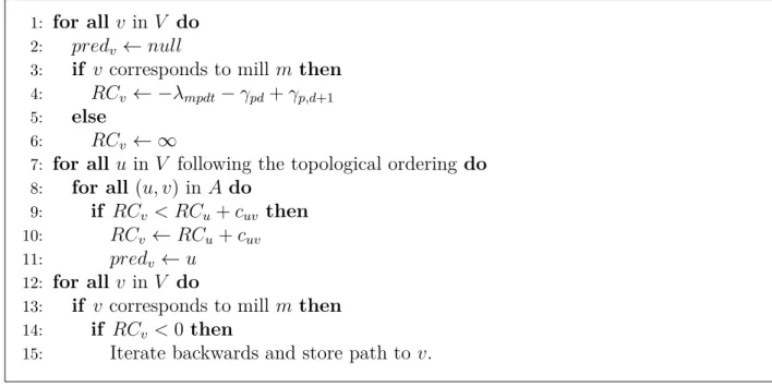 Figure 4.1 Shortest Path Algorithm for Routing and Scheduling Subproblem