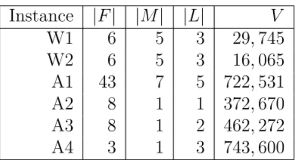 Table 4.1 Description of Case Studies Instance |F | |M | |L| V W1 6 5 3 29, 745 W2 6 5 3 16, 065 A1 43 7 5 722, 531 A2 8 1 1 372, 670 A3 8 1 2 462, 272 A4 3 1 3 743, 600