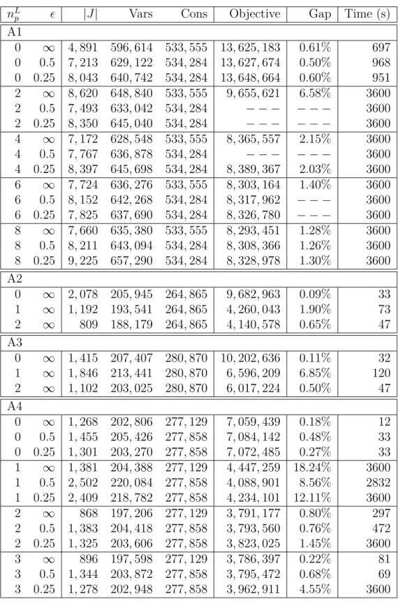Table 4.2 Experimental Results