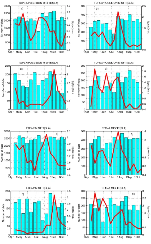 Fig. 12. Normalized root mean square misfit of SLA (Eq. 3) computed for Topex – Poseidon data for (a) whole basin; (b) Algerian Basin; (c)  Tyrrhe-nian Sea; (d) IoTyrrhe-nian Sea