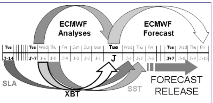 Fig. 1. Schematic NRT data collection system in MFSPP containing both oceanic and atmospheric data