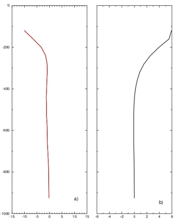 Fig. 2. Bivariate Empirical Orthogonal Functions used in assimila- assimila-tion of SLA: (a) Temperature EOF, (b) Salinity EOF.