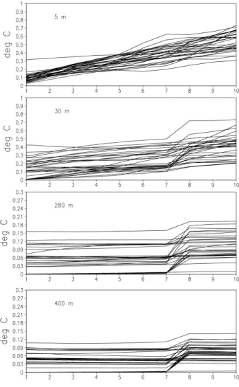 Figure 8 shows the root mean square (rms) error between temperature forecast and analysis for 31, ten days forecasts carried out between 4 April and 31 October 2000