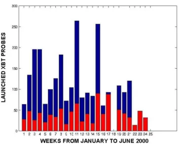 Fig. 4. Amount of data collected each week from January to June