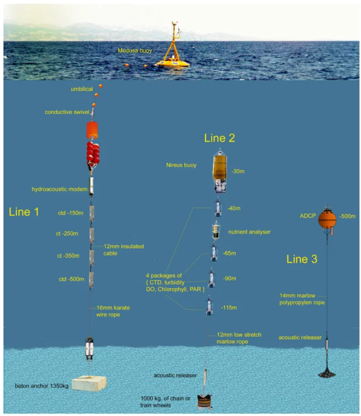 Fig. 5. The final design of the M3A system. CTD is conductivity-temperature-depth, DO is Dissolved Oxygen, PAR means Photosinthetically