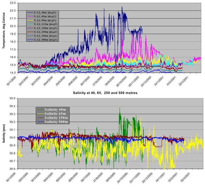 Fig. 6. Upper two panels: temperature and salinity observations from M3A for the period 30 January 2000 to 25 March 2001