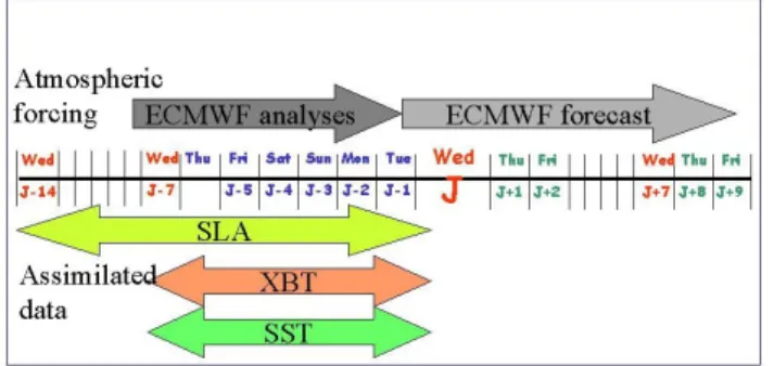 Fig. 8. The time line of events in the MFS operational system. SLA