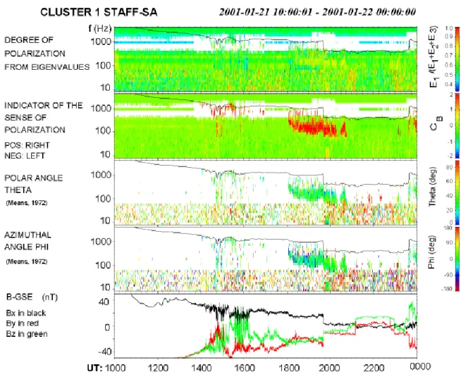 Fig. 5b. Characterisation of the waves for spacecraft 1 for the same time interval as in Fig