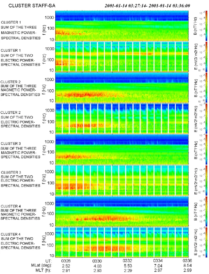 Fig. 7a. Spectrum Analyser dynamic spectra of total B- and E-power for the four spacecraft during a Cluster pass close to the perigee at 03 local time, and close to the magnetic equator