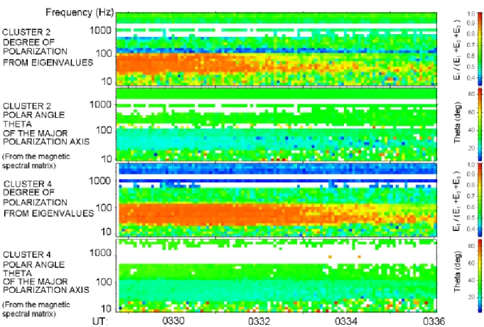 Fig. 7b. Results of the characterisation of the waves for two spacecraft (it is the same for the two others) for the event shown on Fig