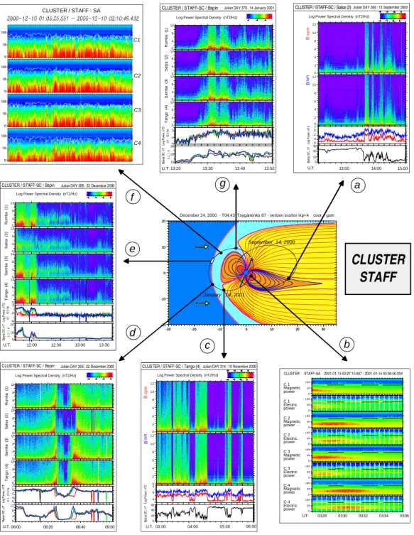 Fig. 3. Overview of some STAFF observations. The middle panel is a magnetospheric representation in the noon-midnight meridian plane where the magnetic field lines come from the Tsyganenko 1987 model