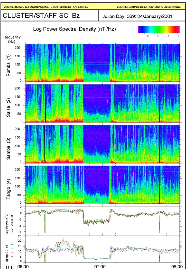 Fig. 4. An example of burst mode data, when the waveforms are sampled at 450 Hz. The spectrogram gives data for the four spacecraft